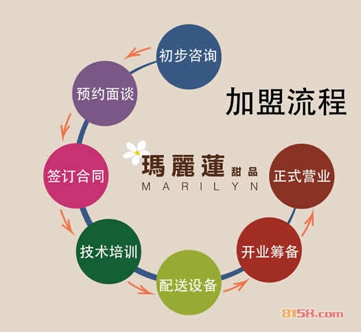 玛丽莲甜品加盟流程
