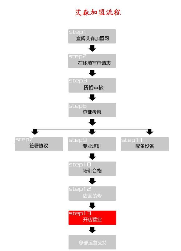 艾森ECU升级加盟