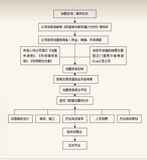 凯盛家纺