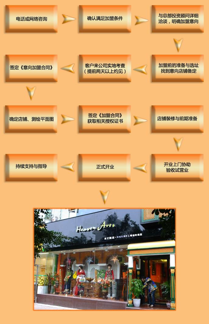 禾文阿思加盟流程