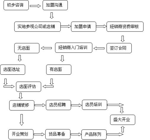 艾莉芬特加盟流程