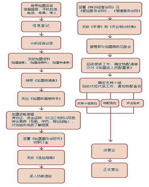 重庆过江龙火锅加盟