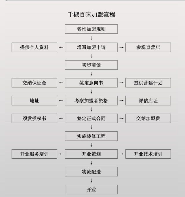 千椒百味