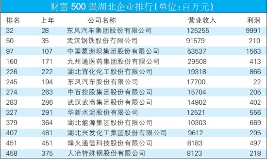 九州通进入“2013年财富中国500强榜单”第160位