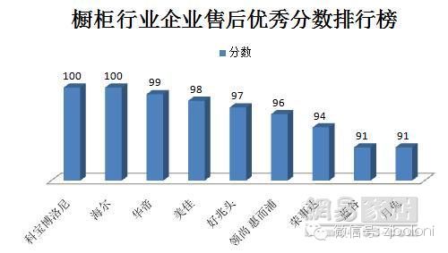 315调查橱柜篇：博洛尼排名第一,总体得分上升