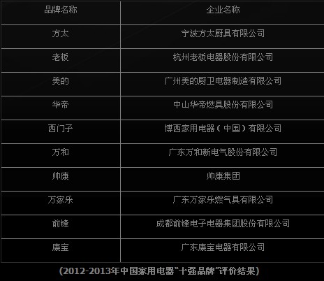 方太荣获吸油烟机十强品牌第一名 在高端市场“独占鳌头”