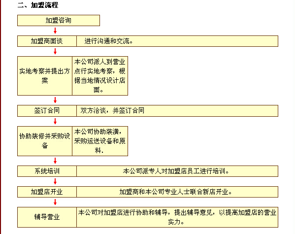神户牛排加盟流程