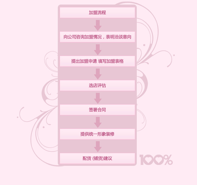 百分百感觉内衣加盟流程