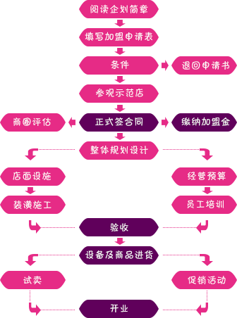 雪妮芳内衣加盟流程