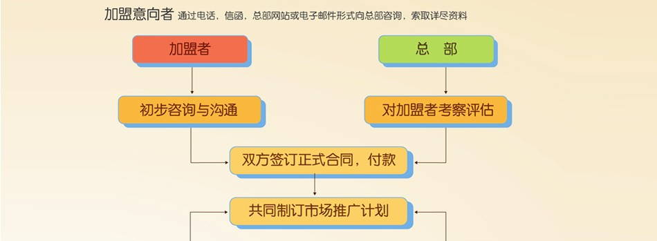 小太阳幼教-加盟流程