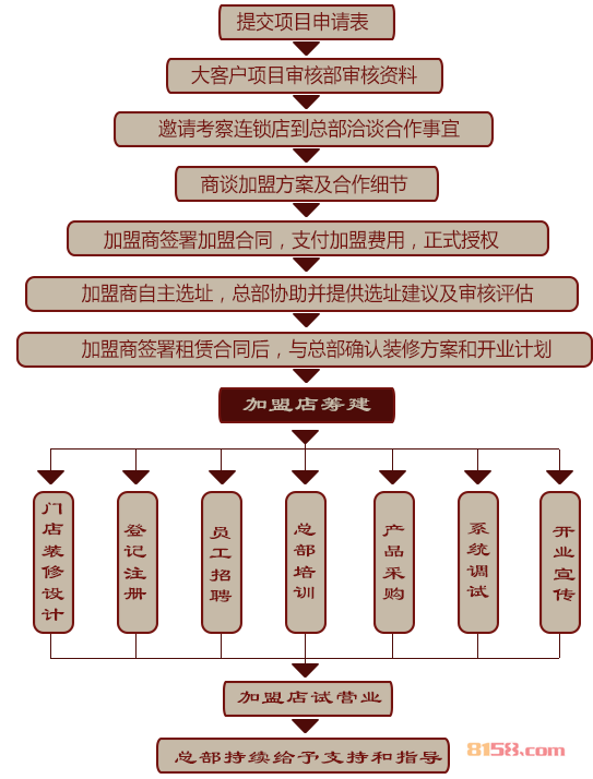 名茶小镇加盟流程图