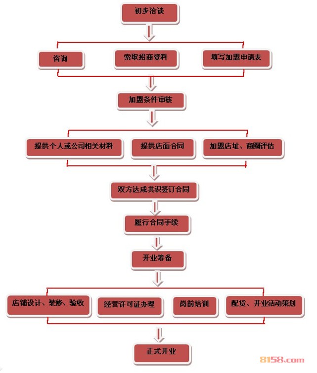 帝峰茶业加盟流程图