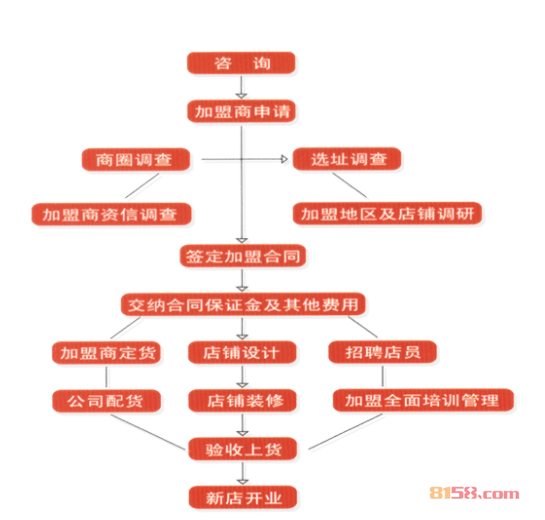 普秀普洱茶加盟流程图