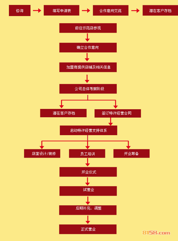 赵李桥茶厂加盟流程图