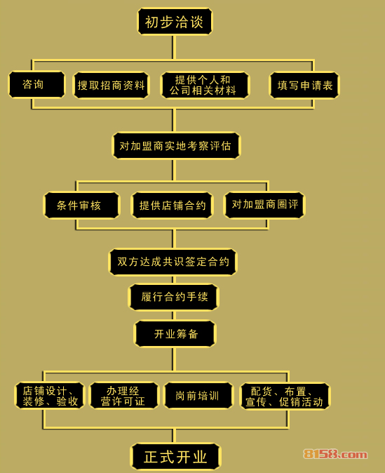 吴裕泰加盟流程图