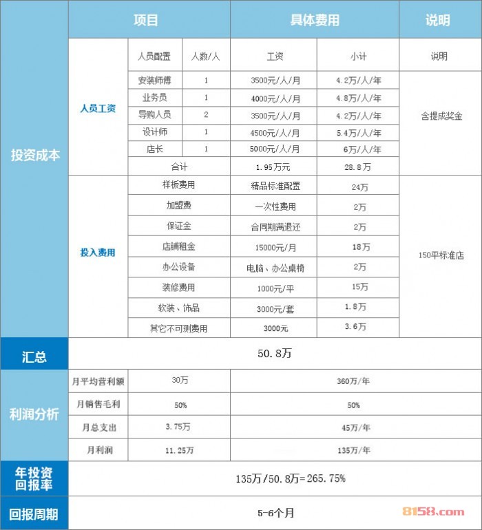 蓝谷智能厨房投资回报表