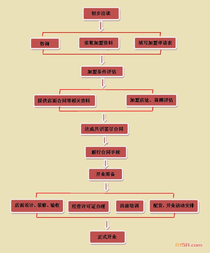 寸心草加盟流程图