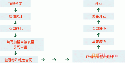 乖乖狗童装加盟流程