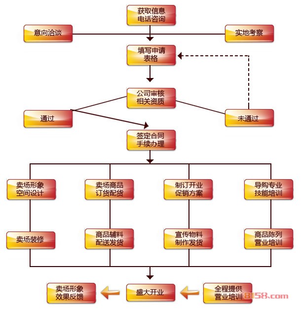 杰奎琳内衣加盟流程