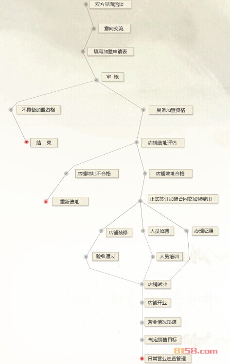 黄振龙凉茶加盟流程图