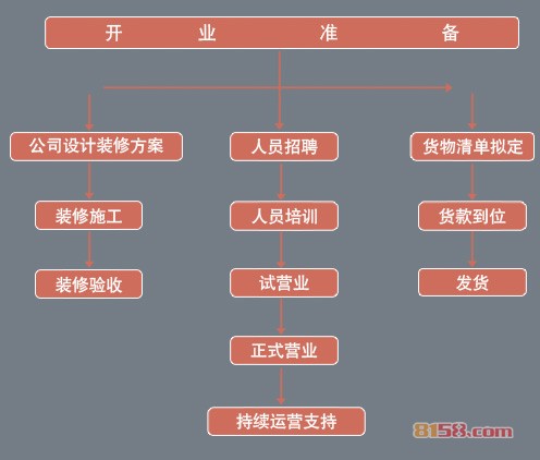 福坊珠宝加盟流程