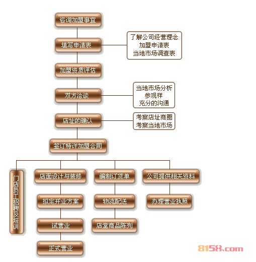 木林森加盟流程