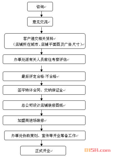 谢瑞麟珠宝加盟流程