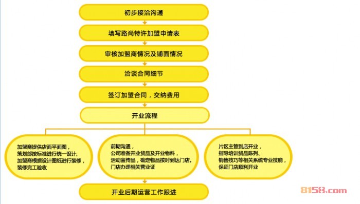 路尚女鞋加盟流程