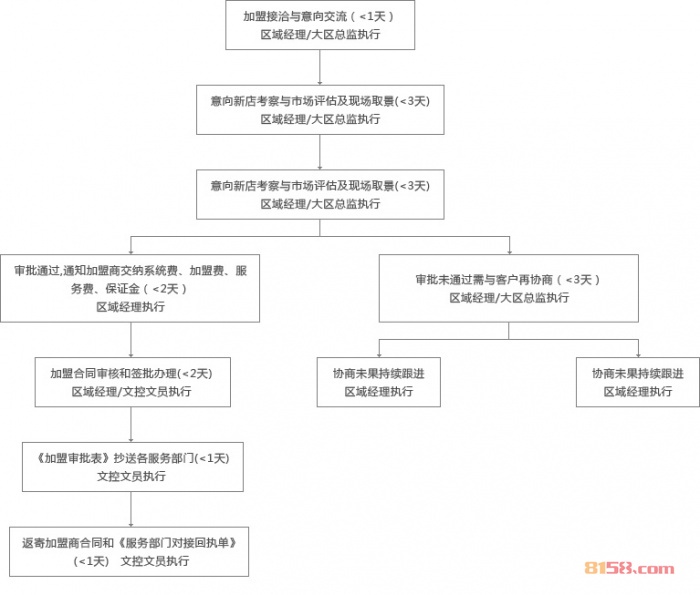 金叶珠宝加盟流程