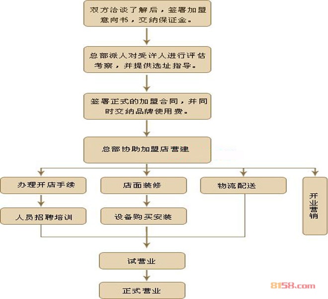 黄则和食品有限公司加盟流程