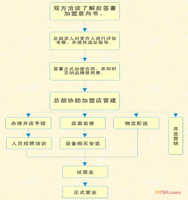 袋袋相传休闲食品加盟流程