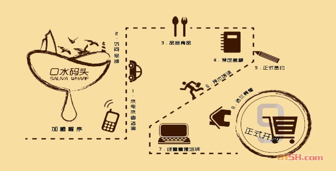 口水码头休闲食品加盟流程