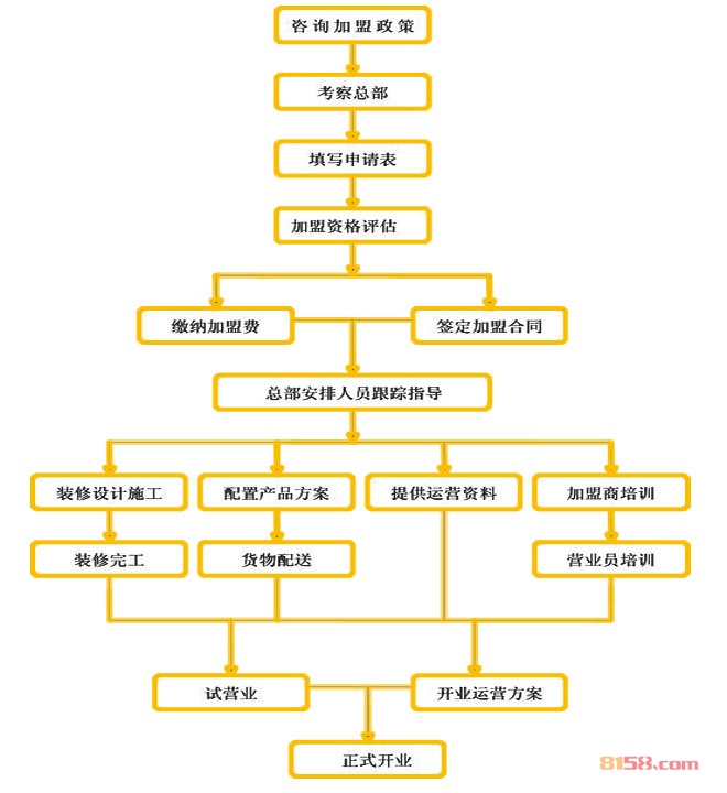 兜喀休闲食品加盟流程