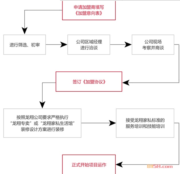 龙翔床垫加盟流程