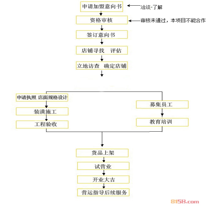 都市余味休闲食品加盟流程