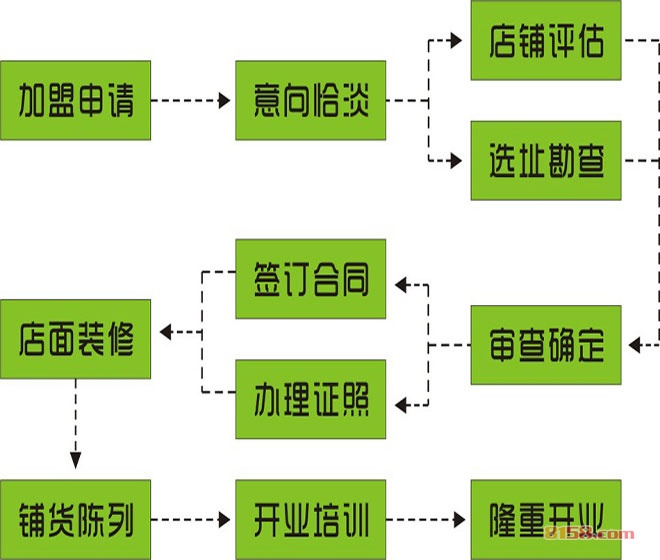 大维饮品加盟流程