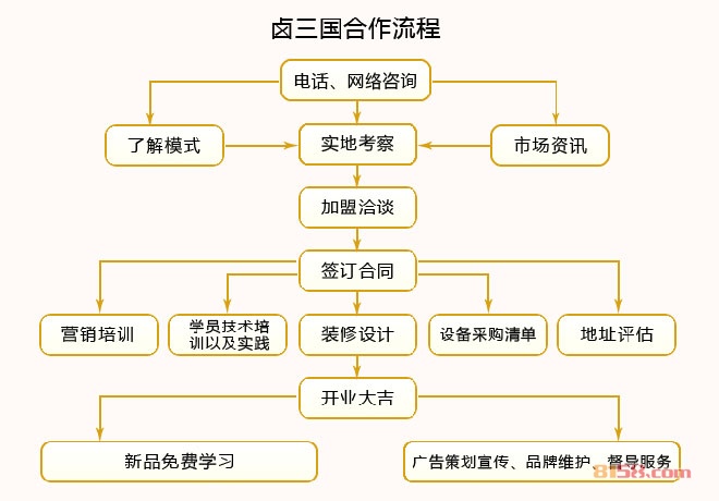 卤三国实体店加盟流程