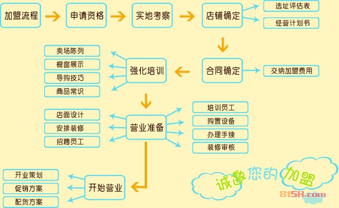 班吉鹿童装加盟流程