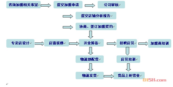 玛琪曼蒂童装加盟流程