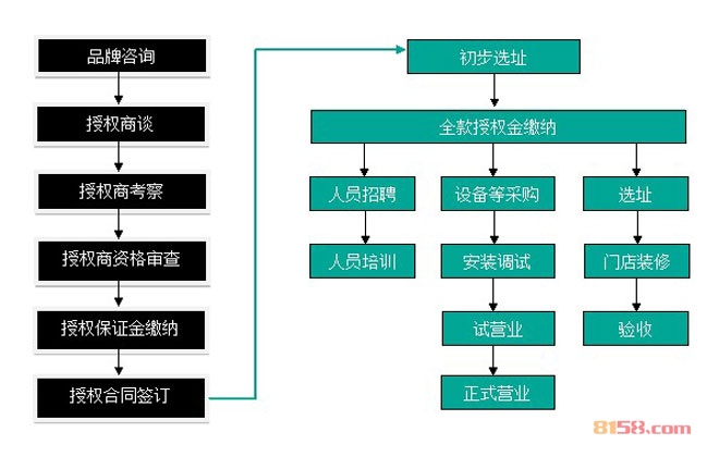 老台门汤包加盟流程