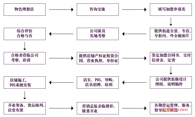 丽诺雅格女装加盟流程