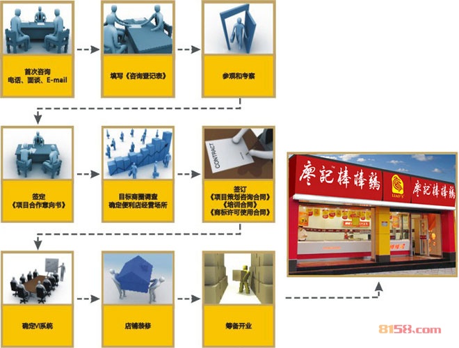 廖记棒棒鸡加盟流程