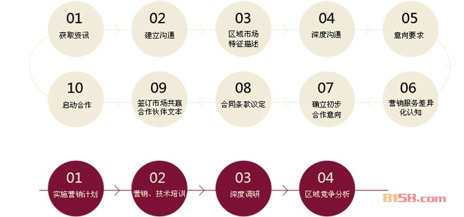 口子窖酒业加盟品牌加盟流程