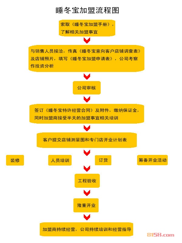 睡冬宝加盟流程