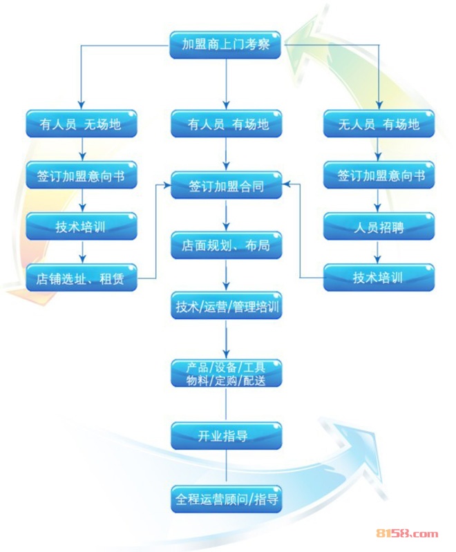 阳光美程加盟流程