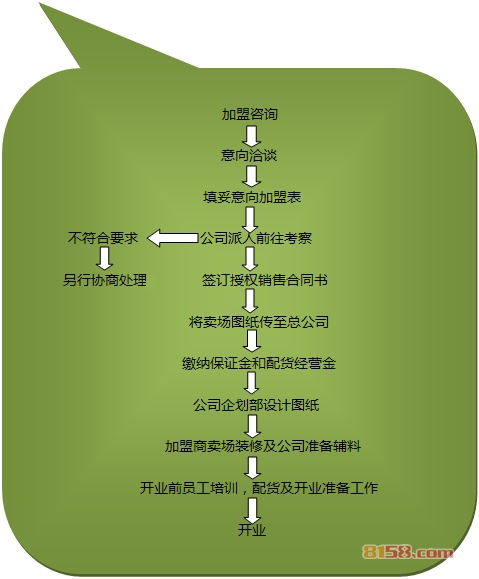 麦肯邦尼童装加盟流程