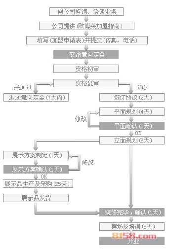 欧博莱窗帘加盟流程