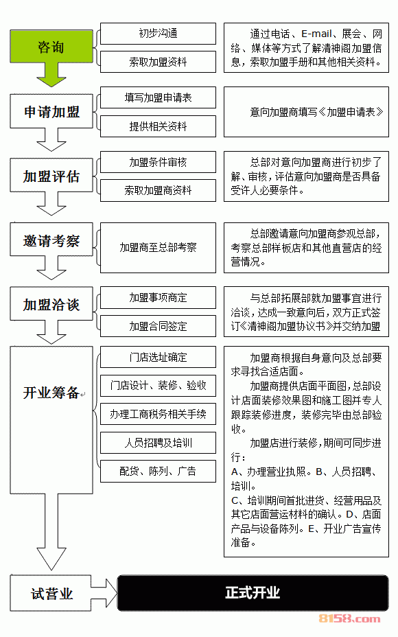 清神阁茶业加盟流程