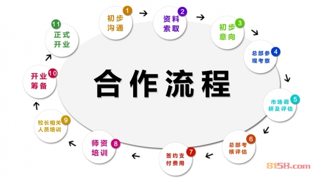 汇贤雅国学教育加盟流程