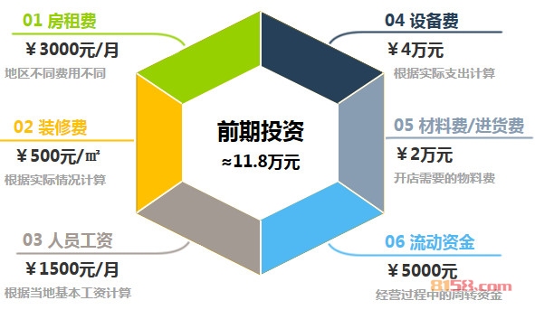 马里奥加盟前期投资